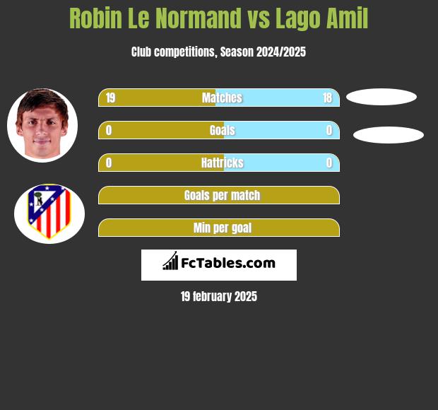 Robin Le Normand vs Lago Amil h2h player stats