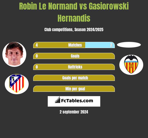 Robin Le Normand vs Gasiorowski Hernandis h2h player stats