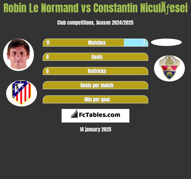 Robin Le Normand vs Constantin NiculÄƒesei h2h player stats