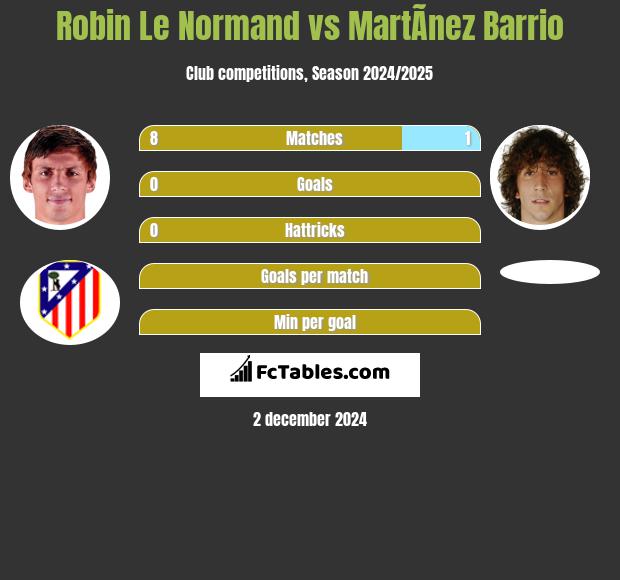 Robin Le Normand vs MartÃ­nez Barrio h2h player stats