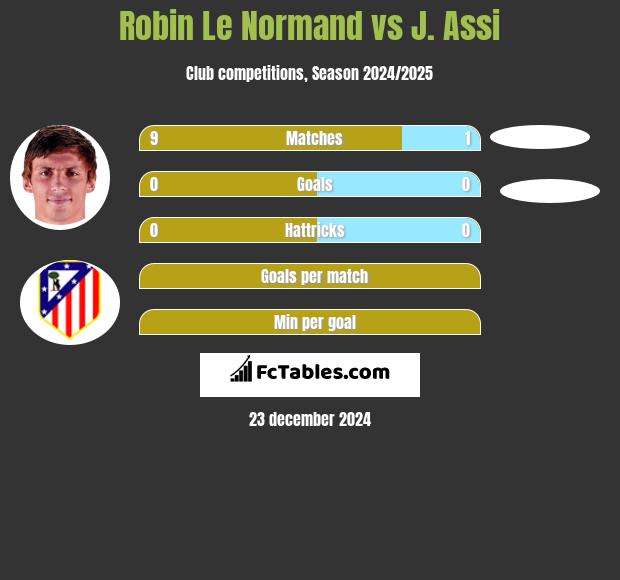 Robin Le Normand vs J. Assi h2h player stats