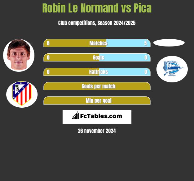 Robin Le Normand vs Pica h2h player stats