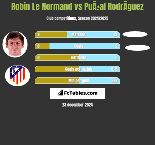 Robin Le Normand vs PuÃ±al RodrÃ­guez h2h player stats