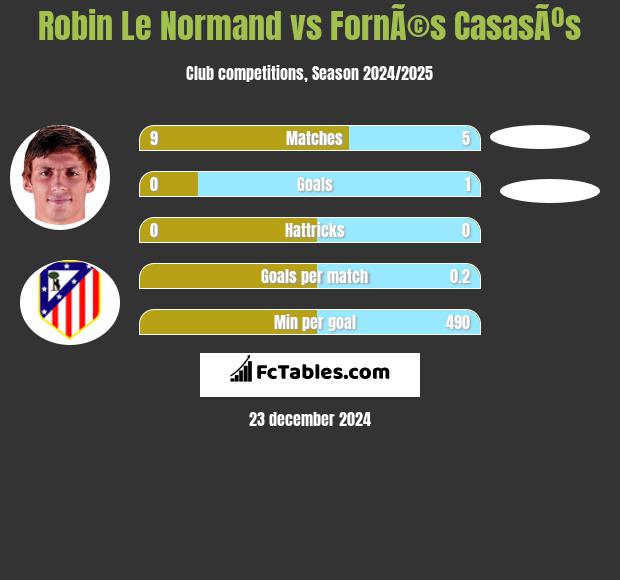 Robin Le Normand vs FornÃ©s CasasÃºs h2h player stats