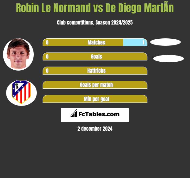 Robin Le Normand vs De Diego MartÃ­n h2h player stats