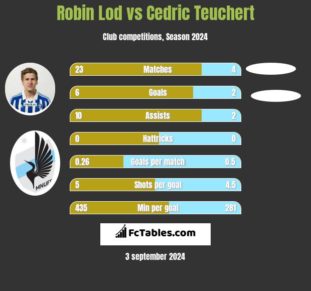 Robin Lod vs Cedric Teuchert h2h player stats