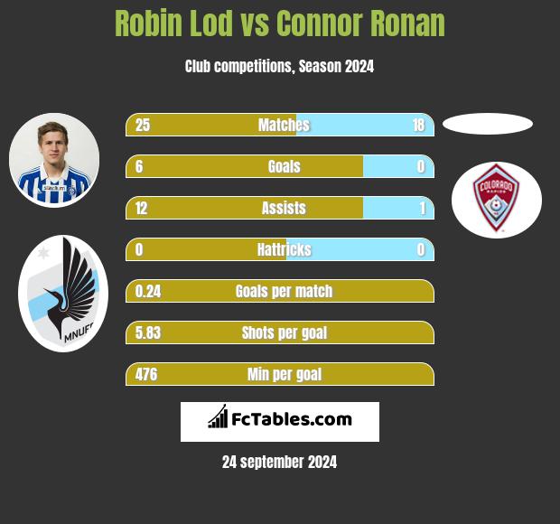 Robin Lod vs Connor Ronan h2h player stats