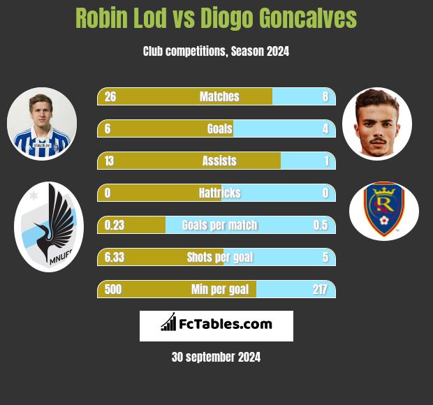 Robin Lod vs Diogo Goncalves h2h player stats