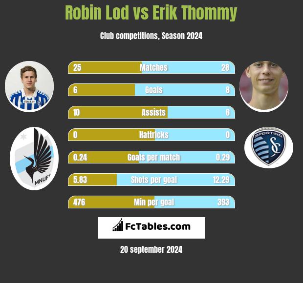 Robin Lod vs Erik Thommy h2h player stats