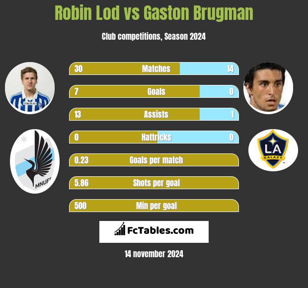 Robin Lod vs Gaston Brugman h2h player stats