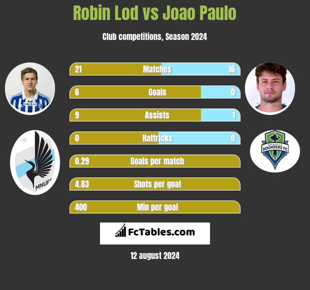 Robin Lod vs Joao Paulo h2h player stats