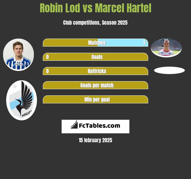 Robin Lod vs Marcel Hartel h2h player stats