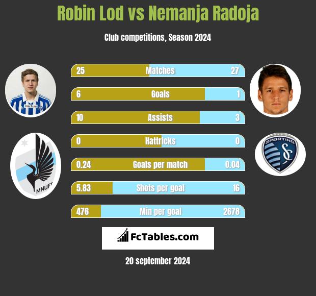 Robin Lod vs Nemanja Radoja h2h player stats