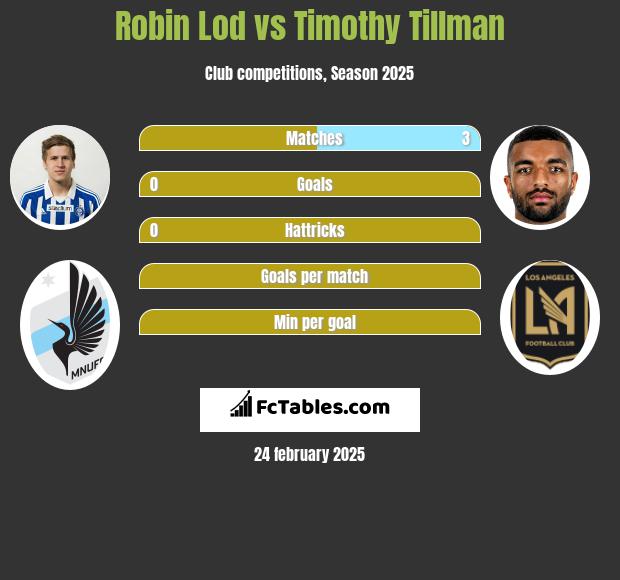 Robin Lod vs Timothy Tillman h2h player stats