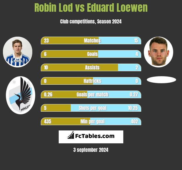 Robin Lod vs Eduard Loewen h2h player stats