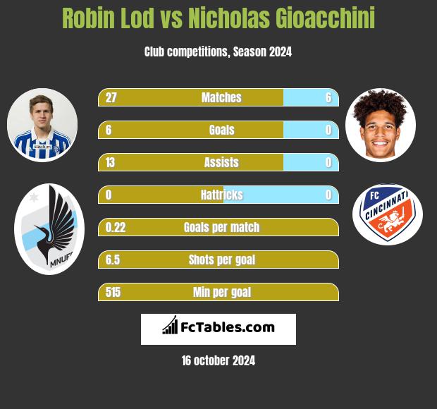 Robin Lod vs Nicholas Gioacchini h2h player stats