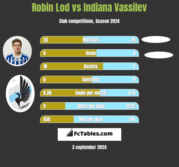 Robin Lod vs Indiana Vassilev h2h player stats