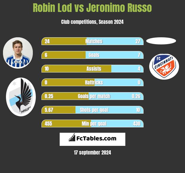 Robin Lod vs Jeronimo Russo h2h player stats