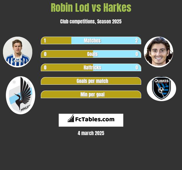 Robin Lod vs Harkes h2h player stats