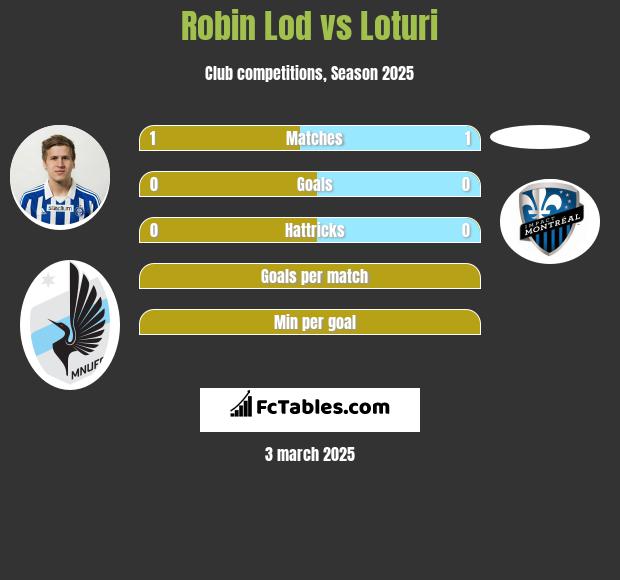 Robin Lod vs Loturi h2h player stats