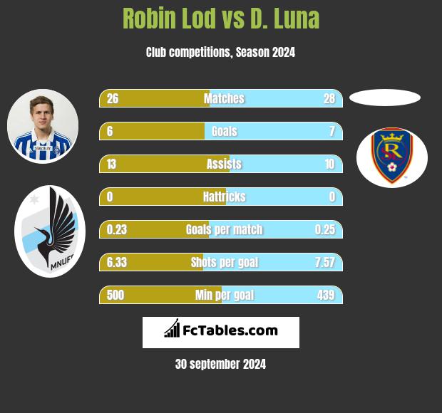 Robin Lod vs D. Luna h2h player stats