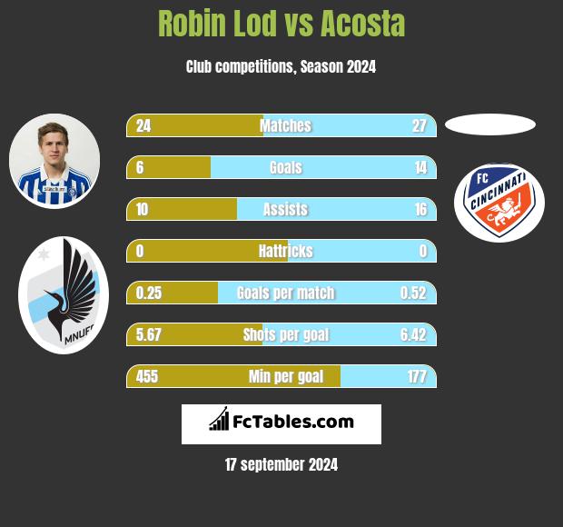 Robin Lod vs Acosta h2h player stats