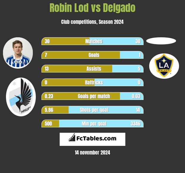 Robin Lod vs Delgado h2h player stats