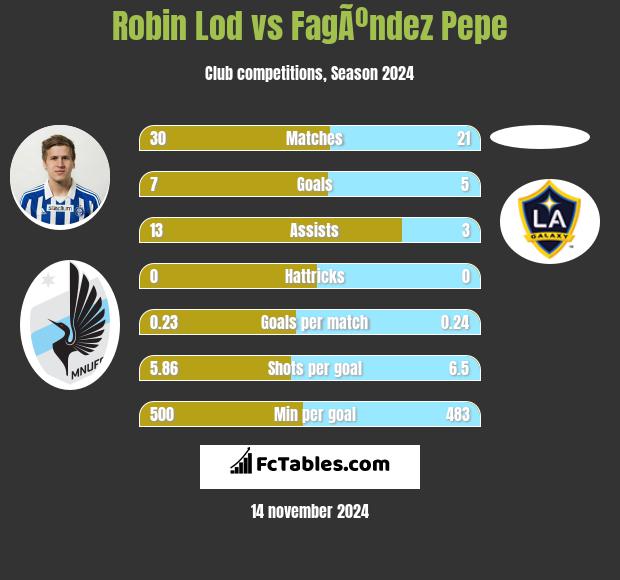 Robin Lod vs FagÃºndez Pepe h2h player stats