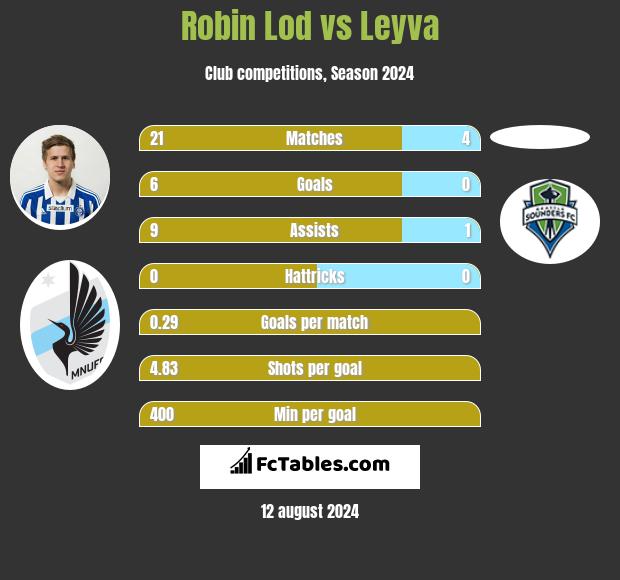 Robin Lod vs Leyva h2h player stats