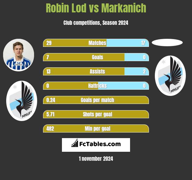 Robin Lod vs Markanich h2h player stats