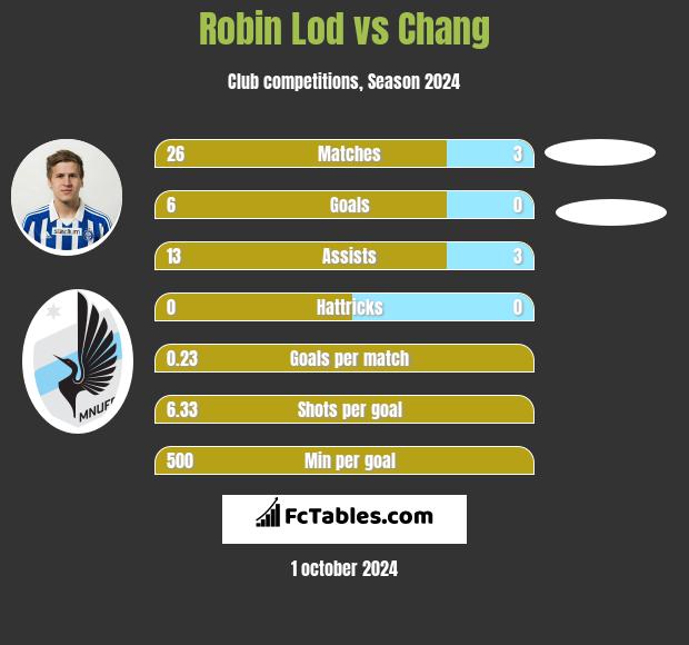 Robin Lod vs Chang h2h player stats