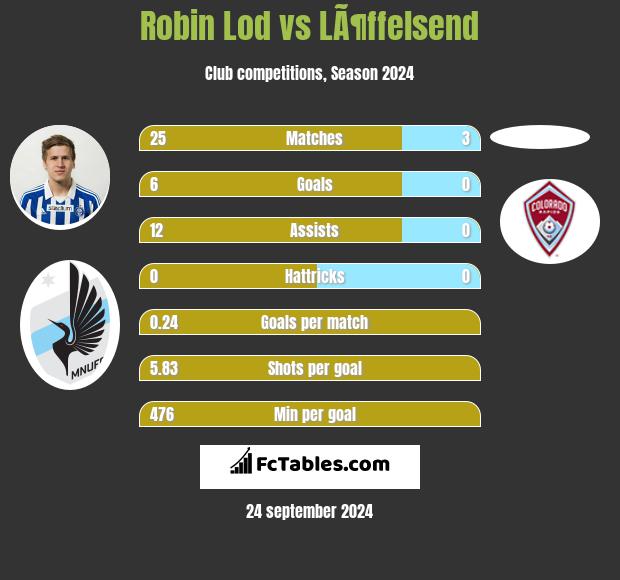 Robin Lod vs LÃ¶ffelsend h2h player stats