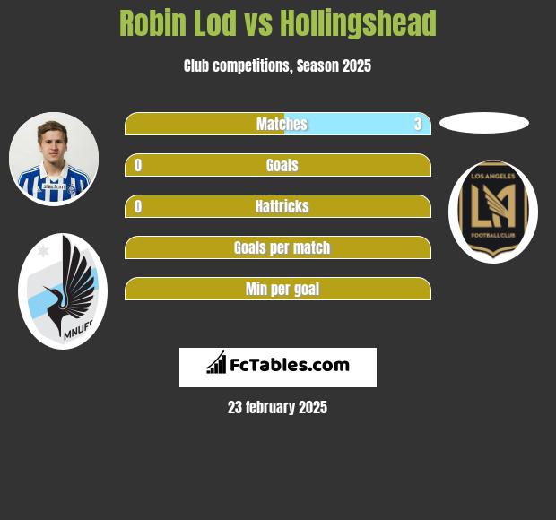 Robin Lod vs Hollingshead h2h player stats