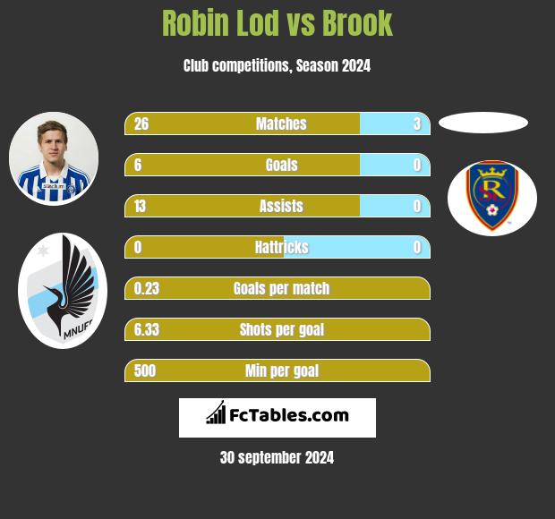 Robin Lod vs Brook h2h player stats