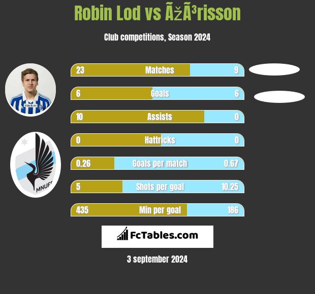 Robin Lod vs ÃžÃ³risson h2h player stats