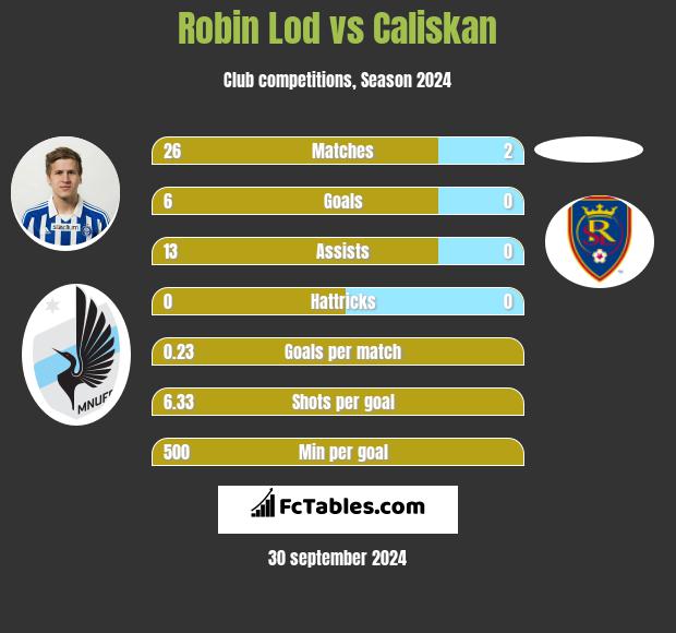 Robin Lod vs Caliskan h2h player stats