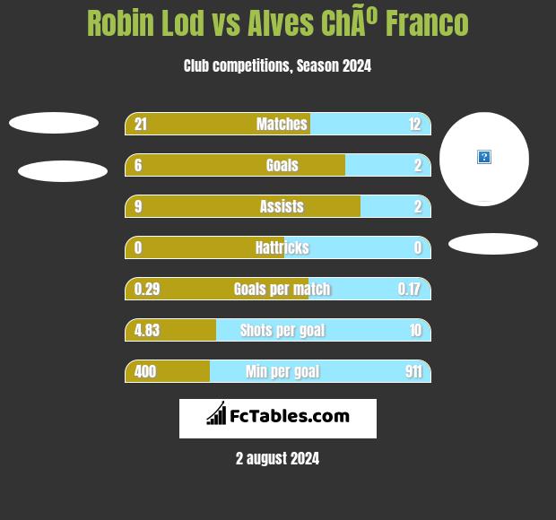 Robin Lod vs Alves ChÃº Franco h2h player stats