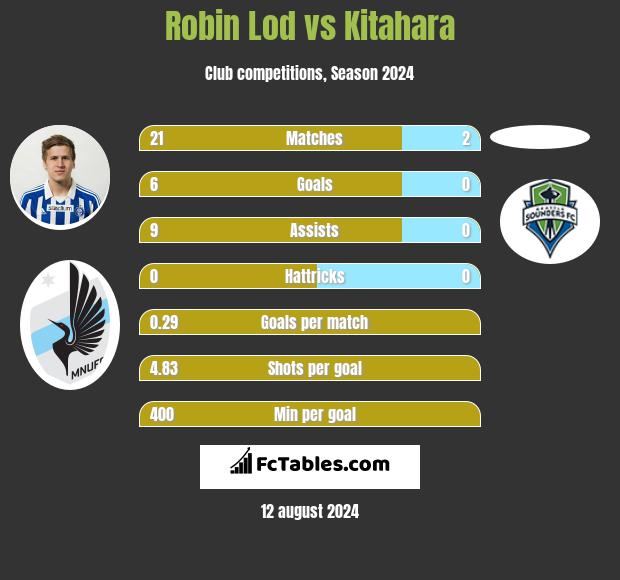 Robin Lod vs Kitahara h2h player stats