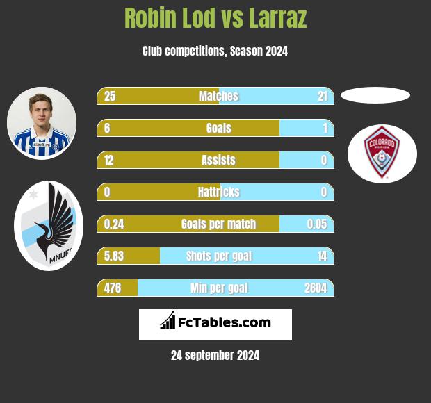 Robin Lod vs Larraz h2h player stats