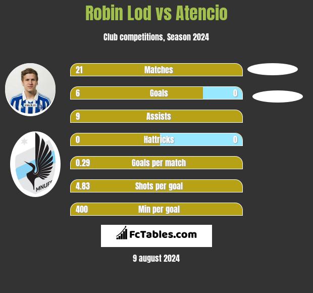 Robin Lod vs Atencio h2h player stats