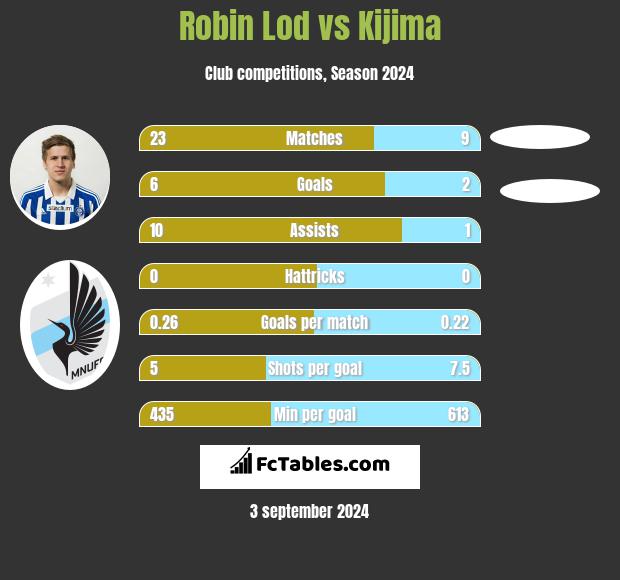 Robin Lod vs Kijima h2h player stats