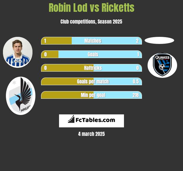 Robin Lod vs Ricketts h2h player stats