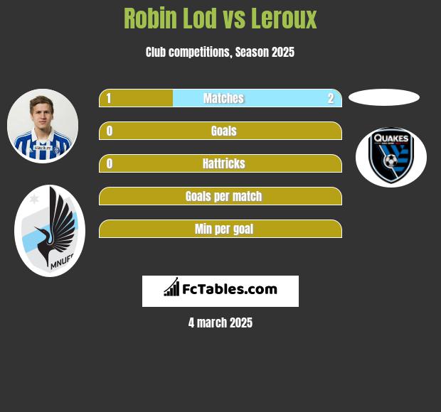 Robin Lod vs Leroux h2h player stats