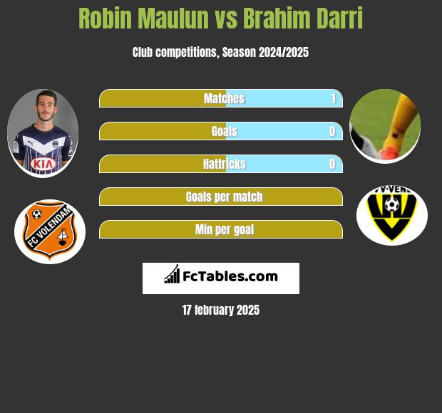 Robin Maulun vs Brahim Darri h2h player stats