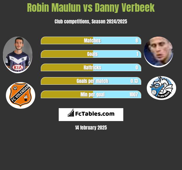 Robin Maulun vs Danny Verbeek h2h player stats