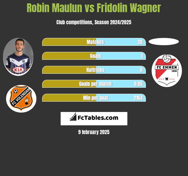 Robin Maulun vs Fridolin Wagner h2h player stats