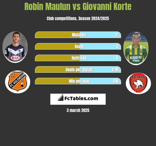 Robin Maulun vs Giovanni Korte h2h player stats