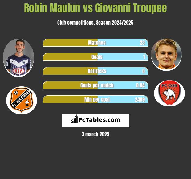 Robin Maulun vs Giovanni Troupee h2h player stats