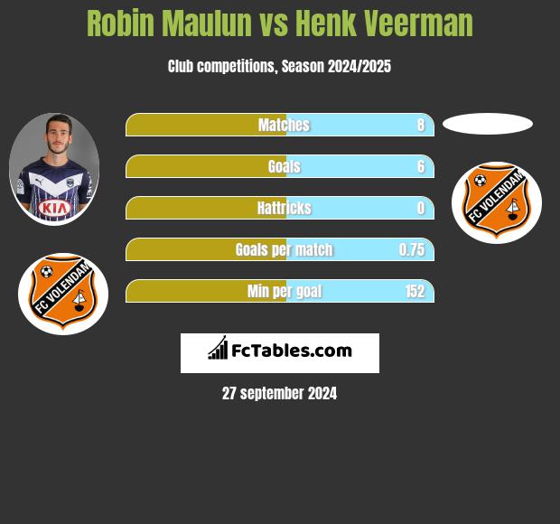 Robin Maulun vs Henk Veerman h2h player stats