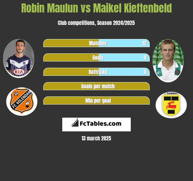 Robin Maulun vs Maikel Kieftenbeld h2h player stats